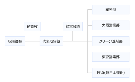 組織図